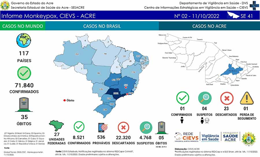 Estado notifica mais um caso suspeito de monkeypox em Rio Branco