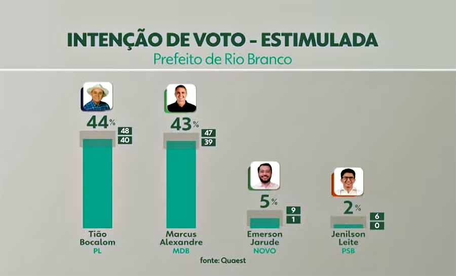 Quaest em Rio Branco: Bocalom soma 44%, e Marcus Alexandre, 43%; números indicam empate técnico