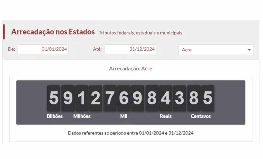No Acre, população pagou mais de R$ 5,9 bilhões em impostos em 2024, aponta Impostômetro