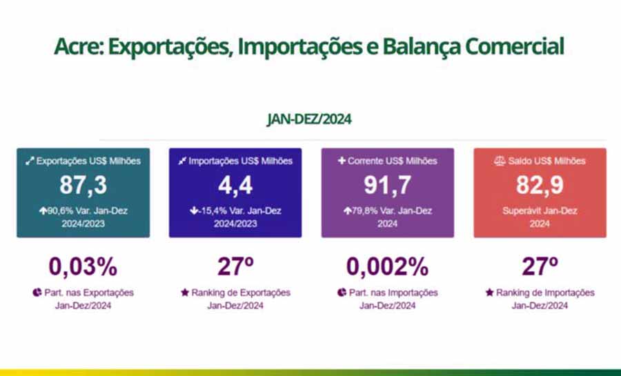 Comércio Exterior: Acre celebra mais R$ 1,8 bi de exportações nos últimos seis anos
